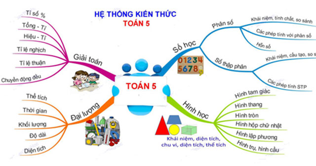 Sơ đồ tư duy môn Toán lớp 5