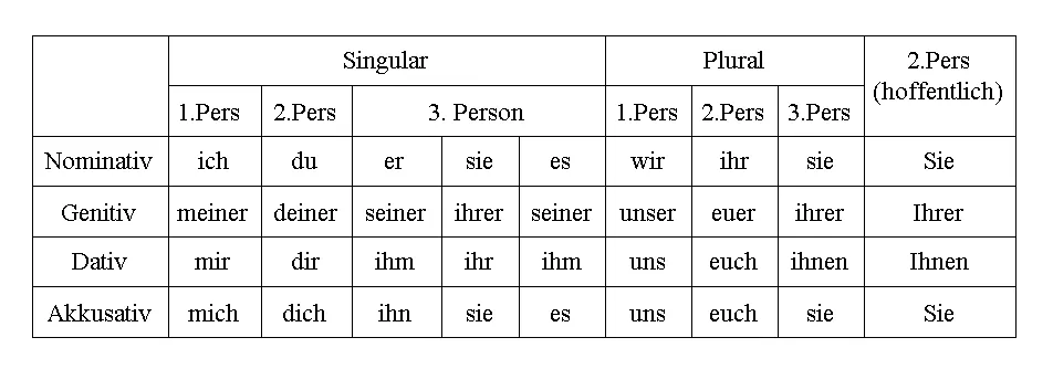 đại từ nhân xưng trong tiếng đức